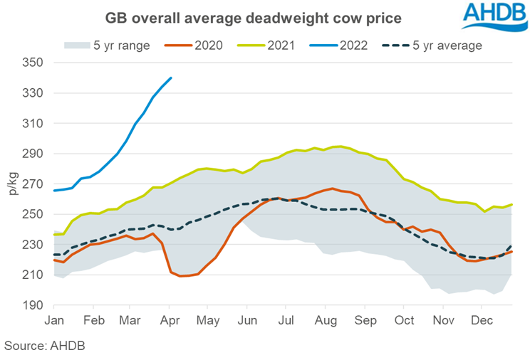 Graph showing average overall GB cull cow price to the week ending 2 Apr 2022